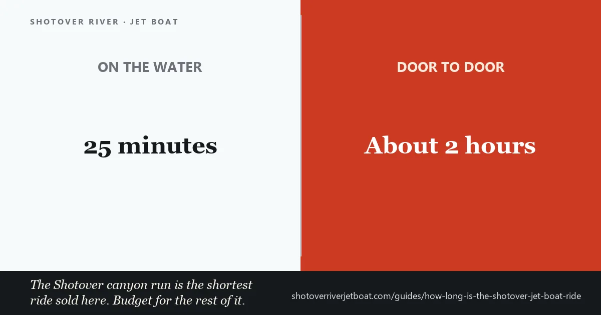 Shotover jet boat ride length: 25 minutes on the water, about two hours door to door