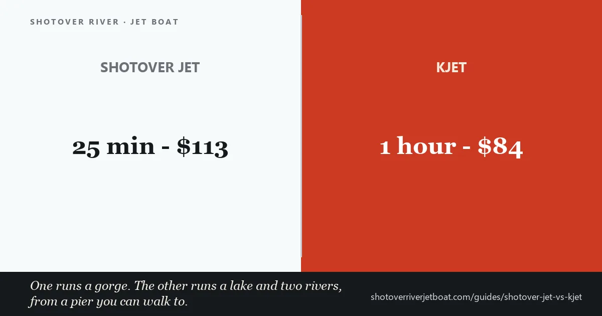 Shotover Jet versus KJet compared on ride length, departure point and price